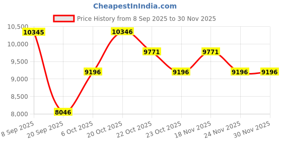 myntra.com Nike Air Max Moto 2K Women's Shoes nike Price History Graph from 8 Sep 2025 to 30 Nov 2025