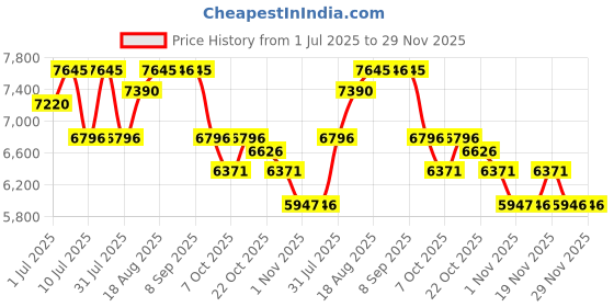 myntra.com Nike Air Max Nuaxis Men Shoes nike Price History Graph from 1 Jul 2025 to 28 Nov 2025
