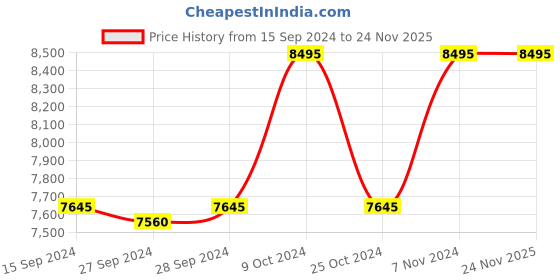 myntra.com Nike Air Max Nuaxis Men's Shoes nike Price History Graph from 15 Sep 2024 to 24 Nov 2025