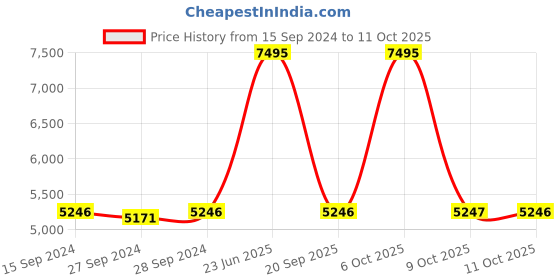 myntra.com Nike Air Max Torch 4 Men's Running Shoe nike Price History Graph from 15 Sep 2024 to 9 Oct 2025