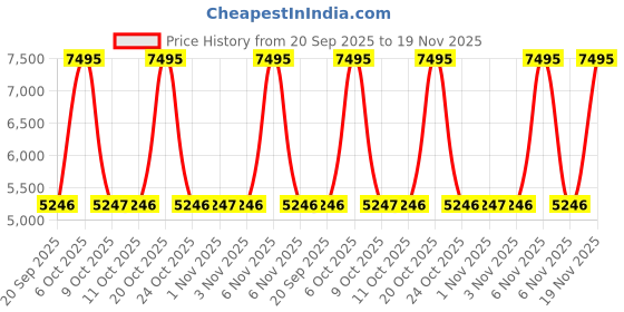 myntra.com Nike Air Max Torch 4 Men's Shoe nike Price History Graph from 20 Sep 2025 to 19 Nov 2025