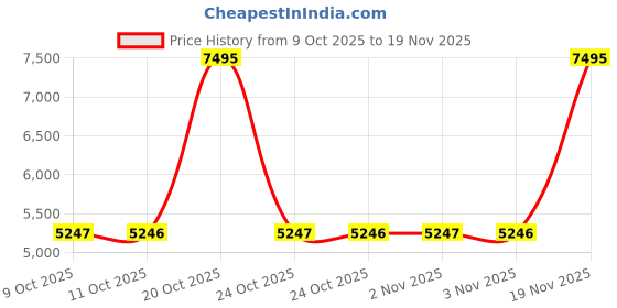 myntra.com Nike Air Max Torch 4 Men's Shoes nike Price History Graph from 9 Oct 2025 to 19 Nov 2025