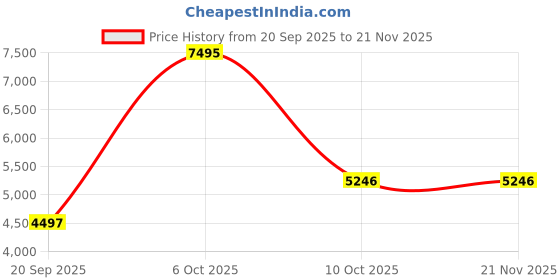 myntra.com Nike Air Max Torch 4 Women's Lace-Ups Sneakers nike Price History Graph from 20 Sep 2025 to 20 Nov 2025