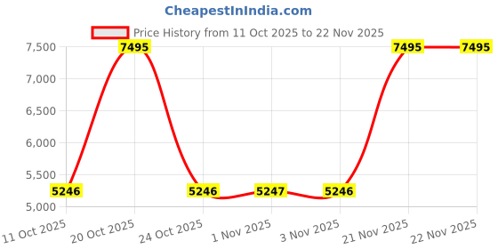 myntra.com Nike Air Max Torch 4 Women's Shoe nike Price History Graph from 11 Oct 2025 to 22 Nov 2025