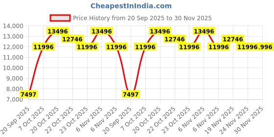 myntra.com Nike Air Max TW Men's Printed Lace-Ups Sneakers nike Price History Graph from 20 Sep 2025 to 30 Nov 2025