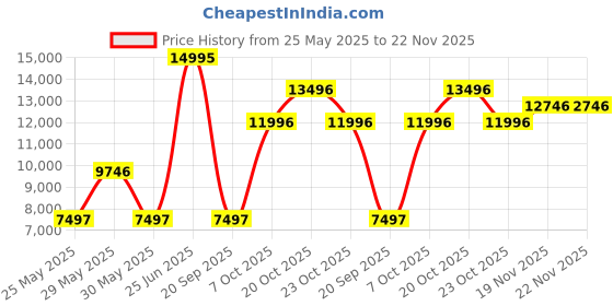 myntra.com Nike Air Max TW Men's Shoes nike Price History Graph from 25 May 2025 to 22 Nov 2025