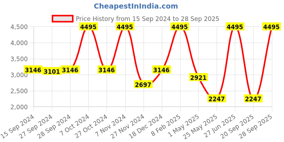 myntra.com Nike Air Tote Bag (Small) nike Price History Graph from 15 Sep 2024 to 28 Sep 2025