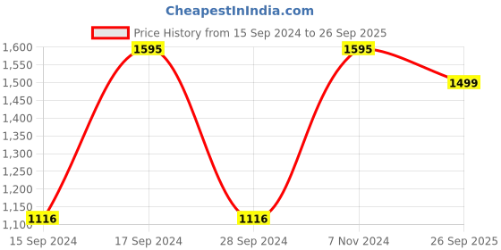 myntra.com Nike Apex Swoosh Men Bucket Hat nike Price History Graph from 15 Sep 2024 to 26 Sep 2025