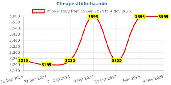 myntra.com Nike Aqua Swoosh Younger Kids' Sandals nike Price History Graph from 15 Sep 2024 to 2 Nov 2025