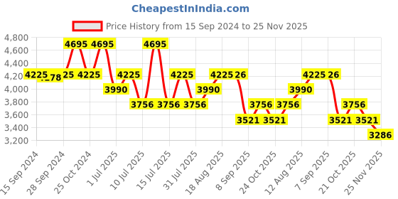 myntra.com Nike AS M NK CLUB men Regular Slouchy Track Pants nike Price History Graph from 15 Sep 2024 to 25 Nov 2025