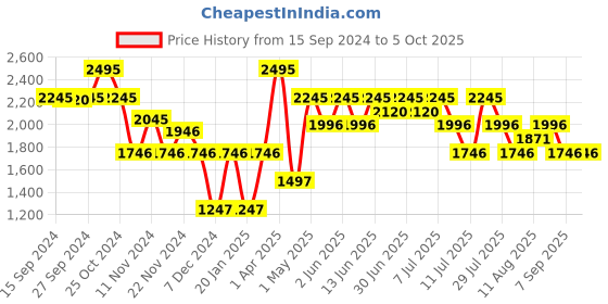 myntra.com Nike AS M NK DF FORM 7IN UL SHORT I Men Mid Rise Regular Fit Knee Length Regular Shorts nike Price History Graph from 15 Sep 2024 to 4 Oct 2025