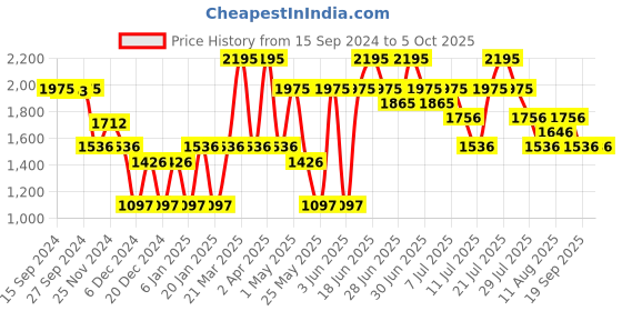 myntra.com Nike AS M NK DF TEE UTMB ENERGY nike Price History Graph from 15 Sep 2024 to 4 Oct 2025