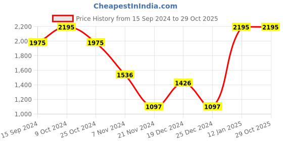 myntra.com Nike AS M NSW TEE LBR SSNL CLUB T-shirt nike Price History Graph from 15 Sep 2024 to 28 Oct 2025