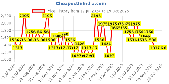 myntra.com Nike AS M NSW TEE OC LBR PK5 Graphic Printed Cotton T-Shirt nike Price History Graph from 17 Jul 2024 to 18 Oct 2025
