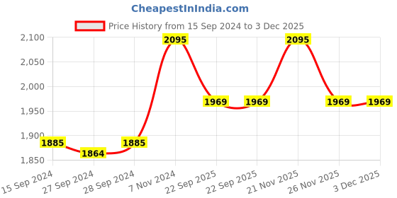 myntra.com Nike AS W NSW MR ESSNTL WVN SHORT nike Price History Graph from 15 Sep 2024 to 2 Dec 2025