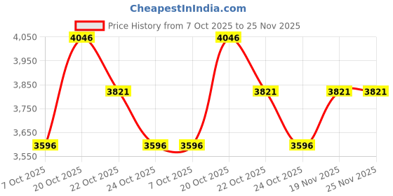 myntra.com Nike Aura Backpack (24L) nike Price History Graph from 7 Oct 2025 to 24 Nov 2025