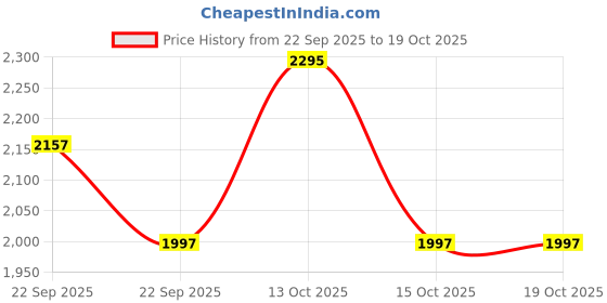 myntra.com Nike Backpacks - 21L nike Price History Graph from 22 Sep 2025 to 18 Oct 2025
