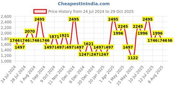 myntra.com Nike Basketball Round Neck T-Shirt nike Price History Graph from 24 Jul 2024 to 29 Oct 2025
