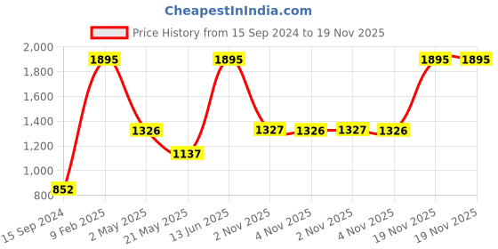 myntra.com Nike Black Printed As Swoosh Futura Padded Sports Bra nike Price History Graph from 15 Sep 2024 to 19 Nov 2025