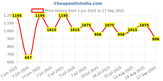 myntra.com Nike Boys Brand Logo Printed T-shirt nike Price History Graph from 1 Jun 2025 to 17 Sep 2025