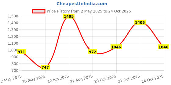 myntra.com Nike Boys Dri-FIT Graphic Training Shorts nike Price History Graph from 2 May 2025 to 24 Oct 2025