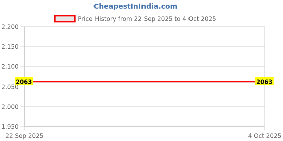myntra.com Nike Boys Dri-FIT Multi Older Mid-Rise Joggers Trousers nike Price History Graph from 22 Sep 2025 to 4 Oct 2025