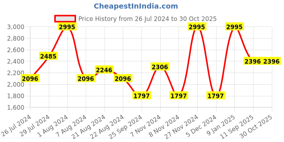 myntra.com Nike Boys Sunray Adjust 6 Younger Comfort Sandals nike Price History Graph from 26 Jul 2024 to 30 Oct 2025