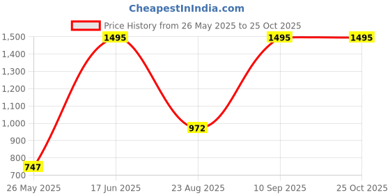 myntra.com Nike Brand Logo Dri-FIT ACD23 SS BR T-shirt nike Price History Graph from 26 May 2025 to 25 Oct 2025