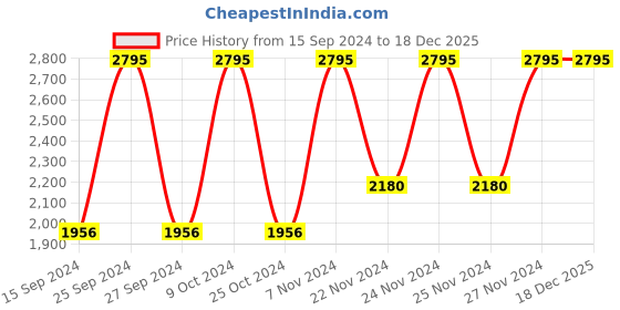 myntra.com Nike Brand Logo Printed Brasilia 9.5 Training Backpack nike Price History Graph from 15 Sep 2024 to 18 Dec 2025