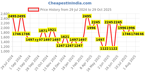 myntra.com Nike Brand Logo Printed Dri-Fit Run Division Miler Running T-Shirt nike Price History Graph from 29 Jul 2024 to 29 Oct 2025