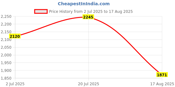 myntra.com Nike Brand Logo Printed Dri-FIT T-shirt nike Price History Graph from 2 Jul 2025 to 17 Aug 2025