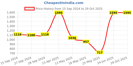 myntra.com Nike Brand Logo Printed Sportswear Essentials T-shirt nike Price History Graph from 15 Sep 2024 to 29 Oct 2025