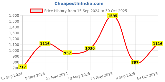 myntra.com Nike Brand Logo Printed Sportswear Essentials T-shirts nike Price History Graph from 15 Sep 2024 to 30 Oct 2025