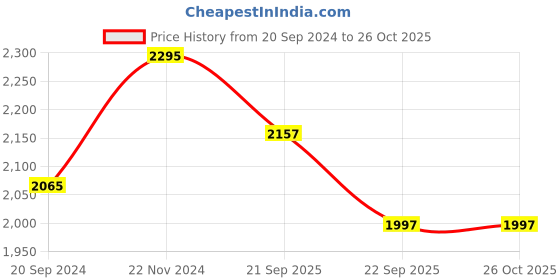 myntra.com Nike Brasilia 9.5 Training Duffel Bag (Extra-Small, 25L) nike Price History Graph from 20 Sep 2024 to 26 Oct 2025