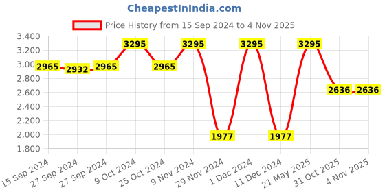 myntra.com Nike Brasilia Backpack (Medium, 24L) nike Price History Graph from 15 Sep 2024 to 2 Nov 2025