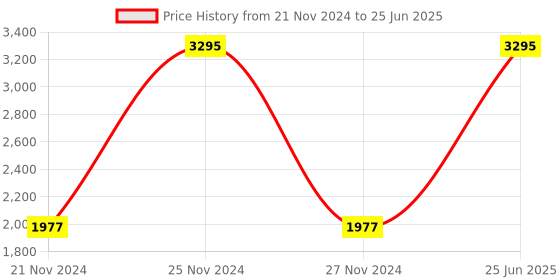 myntra.com Nike Brasilia Backpack Medium, 24L nike Price History Graph from 21 Nov 2024 to 25 Jun 2025