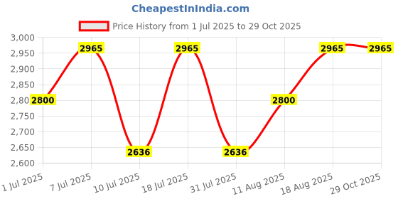 myntra.com Nike Brasilia Duffel Bag (Medium, 60L) nike Price History Graph from 1 Jul 2025 to 28 Oct 2025