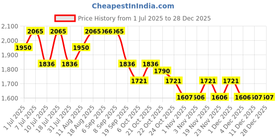 myntra.com Nike Brasilia Kids' Backpack (18L) nike Price History Graph from 1 Jul 2025 to 27 Dec 2025