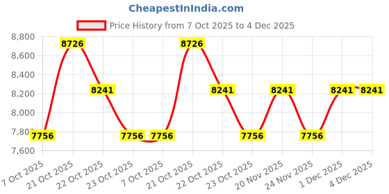 myntra.com Nike C1TY Premium Cordura Shoes nike Price History Graph from 7 Oct 2025 to 4 Dec 2025