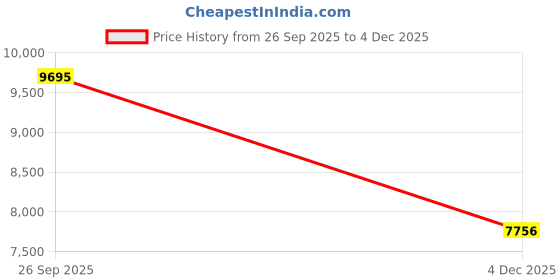 myntra.com Nike C1TY Premium Cordura Shoes nike Price History Graph from 26 Sep 2025 to 4 Dec 2025