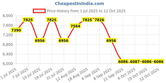 myntra.com Nike C1TY Shoes nike Price History Graph from 1 Jul 2025 to 12 Oct 2025