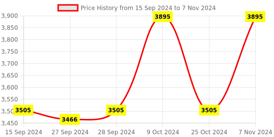 myntra.com Nike Calm Men's Slides nike Price History Graph from 15 Sep 2024 to 7 Nov 2024