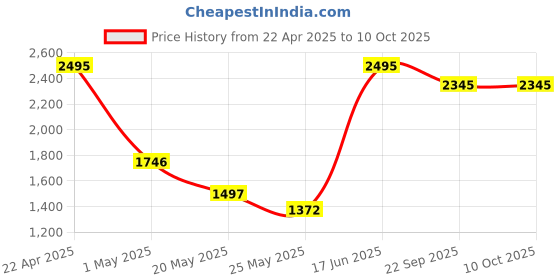 myntra.com Nike Challenger Flash Men's Dri-Fit Running Shorts nike Price History Graph from 22 Apr 2025 to 9 Oct 2025