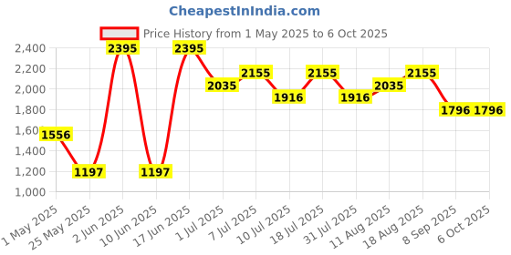 myntra.com Nike Challenger Men's 2-in-1 Running Shorts nike Price History Graph from 1 May 2025 to 4 Oct 2025