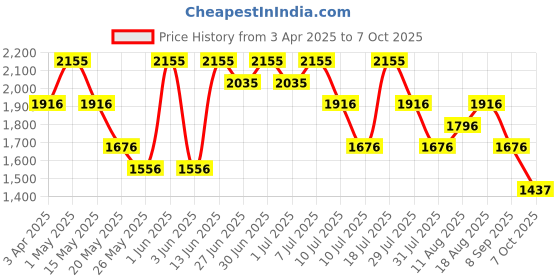 myntra.com Nike Challenger Men's Dri-FIT 18cm (approx.) Unlined Running Shorts nike Price History Graph from 3 Apr 2025 to 6 Oct 2025