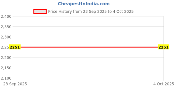 myntra.com Nike Challenger Men's Dri-FIT Running Shorts nike Price History Graph from 23 Sep 2025 to 4 Oct 2025