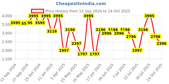 myntra.com Nike Challenger Men's Dri-FIT Woven Running Trousers nike Price History Graph from 15 Sep 2024 to 14 Oct 2025