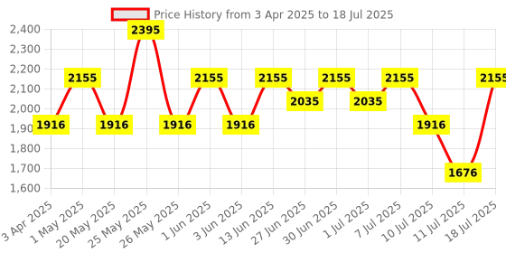 myntra.com Nike Challenger Run Energy Men's Dri-FIT 18cm (approx.) Unlined Running Shorts nike Price History Graph from 3 Apr 2025 to 18 Jul 2025