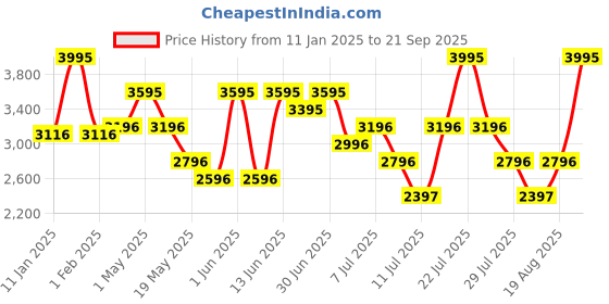 myntra.com Nike Club Fleece Basketball Hoodie nike Price History Graph from 11 Jan 2025 to 21 Sep 2025