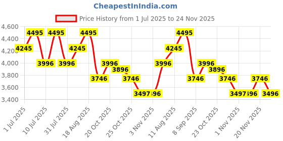 myntra.com Nike Club Men Solid Regular Fit Joggers Track Pants nike Price History Graph from 1 Jul 2025 to 24 Nov 2025